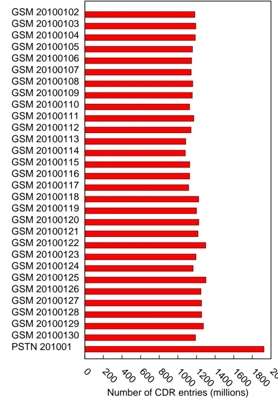 Figure 3.1: CDR data tables and number of entries in each table. There are approximately 1.19 billion records in each of daily GSM tables while there are 1.93 billion records in monthly PSTN table.