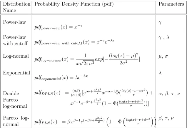 Table 3.2: Definitions of several common statistical distributions referred to in SNA studies