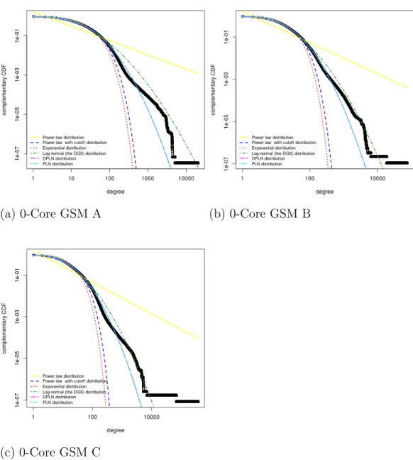 Figure 3.3: Model fits for 0-Core variations of GSM A, GSM B and GSM C networks are illustrated