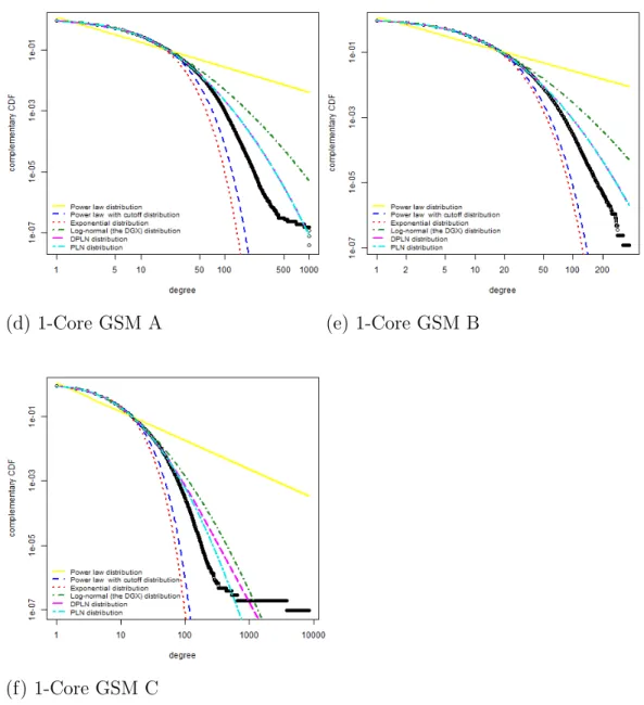 Figure 3.4: Model fits for 1-Core variations of GSM A, GSM B and GSM C networks are illustrated