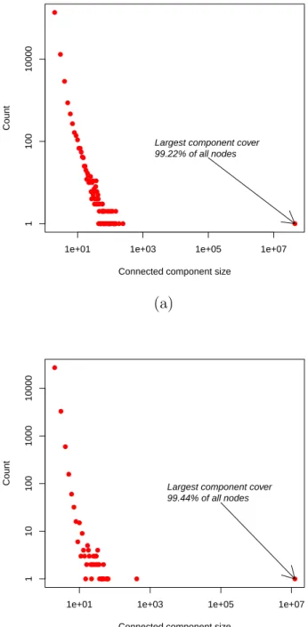 Figure 3.15: Distribution of connected components in (a) GSM (b) PSTN net- net-works. Over 99% of the nodes belong to the largest connected component