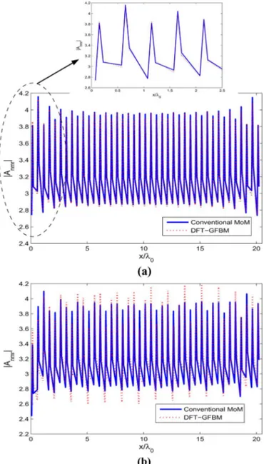 Fig. 5. Comparison of the magnitude of the induced current jA j obtained via GFBM/Green’s Function-DFT and the conventional MoM/Green’s function methods for a 41 2 41 probe-fed microstrip patch array on a grounded dielectric slab with d = 0:04 ,  = 2:55