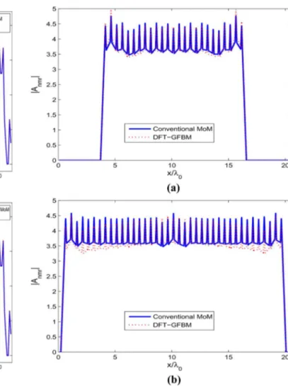 Fig. 7. Comparison of the magnitude of the induced current jA j obtained via GFBM/Green’s Function-DFT and the conventional MoM/Green’s function methods for a 1257-element (41 2 41) circular, probe-fed microstrip patch array on a grounded dielectric slab