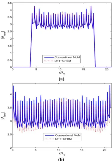 Fig. 8. Comparison of the magnitude of the induced current jA j obtained via GFBM/Green’s Function-DFT and the conventional MoM/Green’s function methods for a 843-element (43 2 27) elliptical, probe-fed microstrip patch array on a grounded dielectric slab