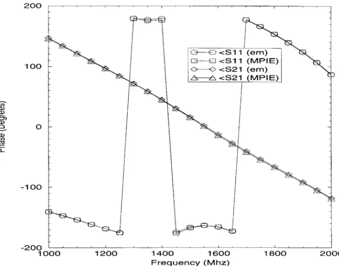 Figure 18. Phases of S 11 and S 21 of the microstrip line shown in Figure 16.