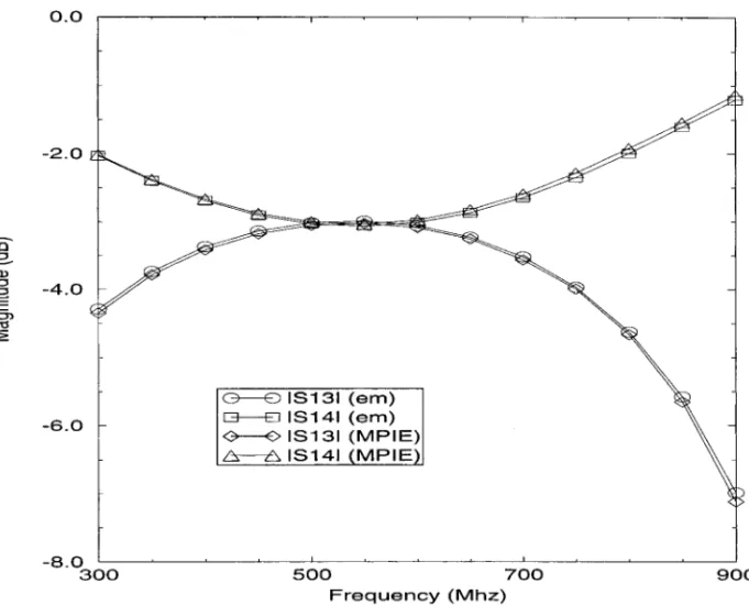 Figure 6. Magnitudes of S 13 and S 14 of the hybrid coupler shown in Figure 4.