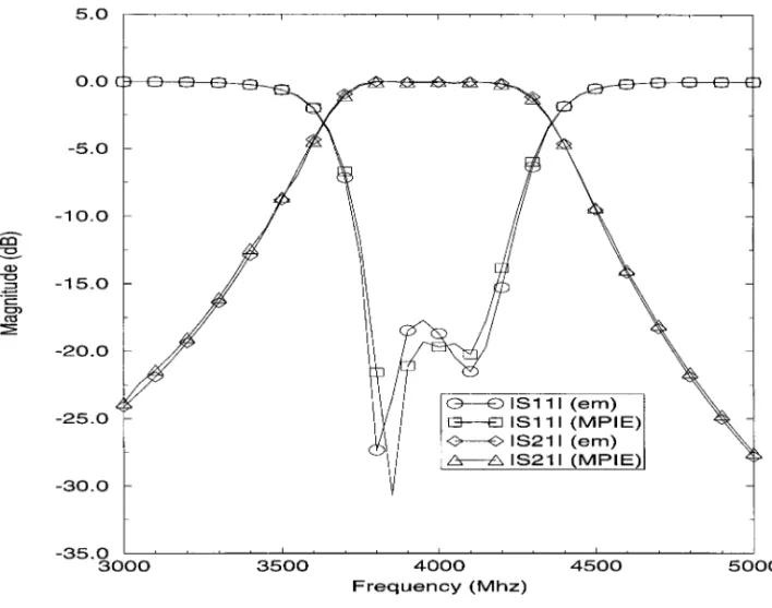 Figure 10. Magnitudes of S 11 and S 21 of the band-pass filter shown in Figure 8.