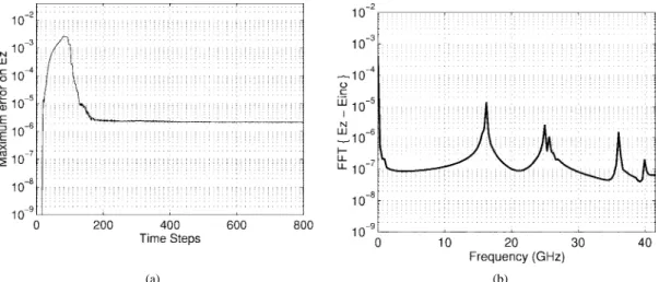 Fig. 12. Error results for the eight-times-better sampled IFA excitation with a decimation filter