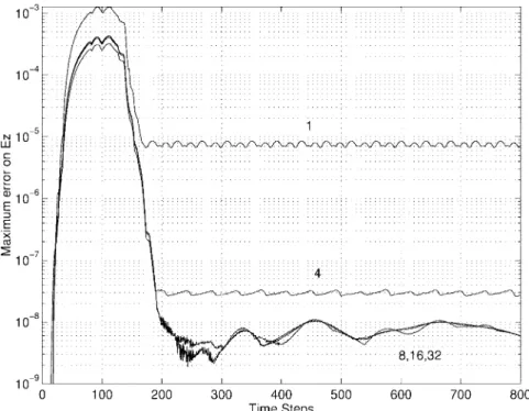 Fig. 14. The maximum errors on E z for 4-, 8-, 16-, and 32-times-better sampled IFA excitations with half-period-long Hanning window used together with the decimation filter