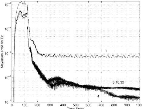Fig. 2. The maximum errors on E z for 4-, 8-, 16-, and 32-times-better sampled IFA excitations together with the standard IFA excitation