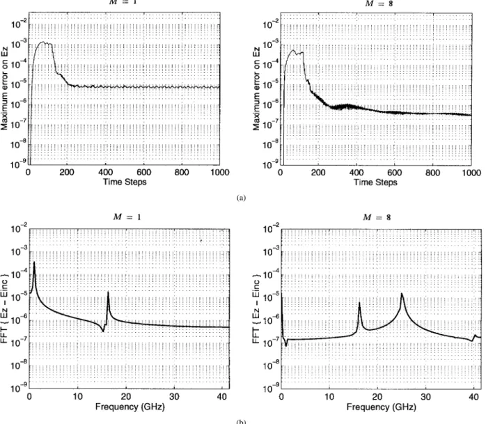 Fig. 3. Error results using a half-period-long Hanning window. The results on the left and right sides are obtained with the standard and eight-times-better sampled IFA excitations, respectively
