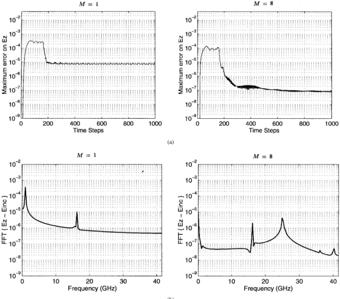 Fig. 4. Error results using a one-period-long Hanning window. The results on the left and right sides are obtained with the standard and eight-times-better sampled IFA excitations, respectively