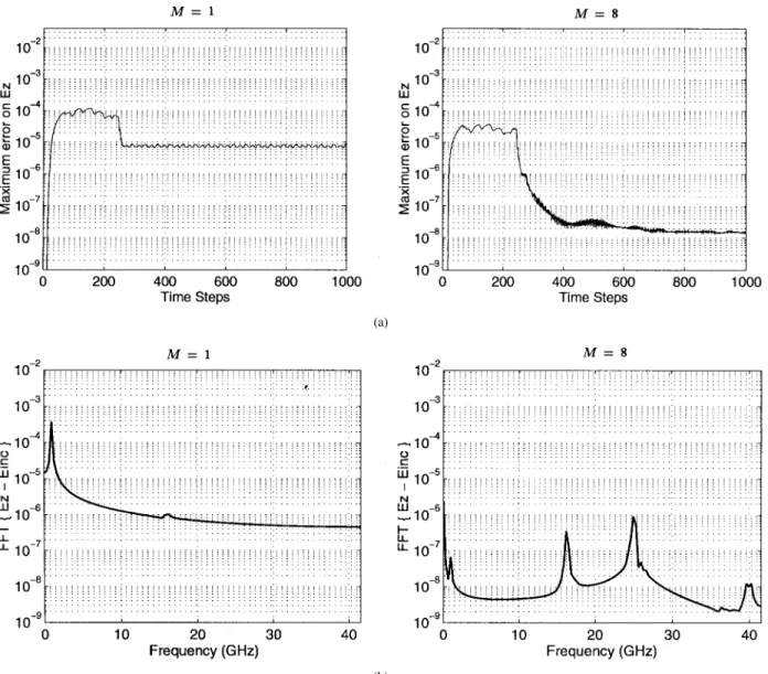 Fig. 5. Error results using a two-period-long Hanning window. The results on the left and right sides are obtained with the standard and eight-times-better sampled IFA excitations, respectively