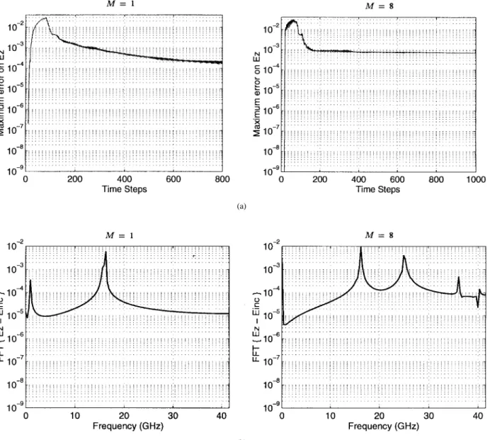 Fig. 6. Error results using no smoothing windows. The results on the left and right sides are obtained with the standard and the eight-times-better sampled IFA excitations, respectively