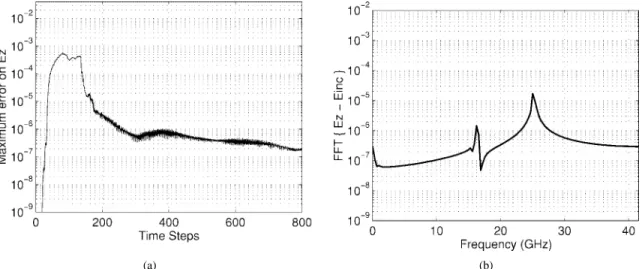 Fig. 10. Error results for the 8-times-better sampled IFA excitation with a decimation filter