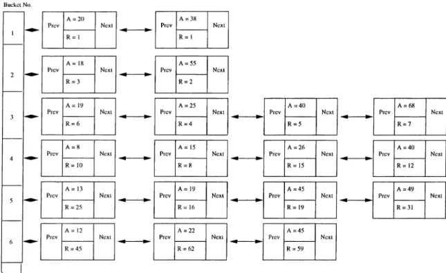 Figure  4.2:  The  pages  are  in  buckets  of exponentially  increasing  total  request  number.