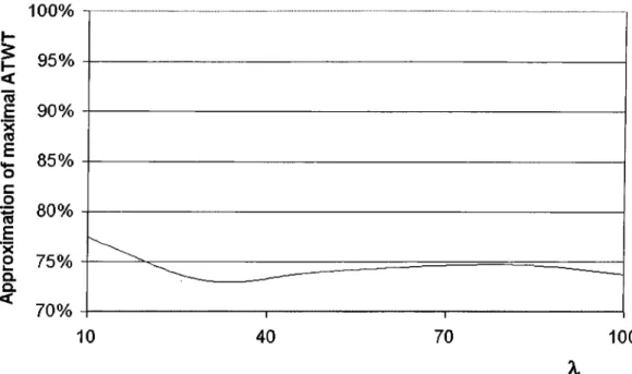 Figure  5.3:  Approximation  of maximal  A TW T  to  maximum ATW T.