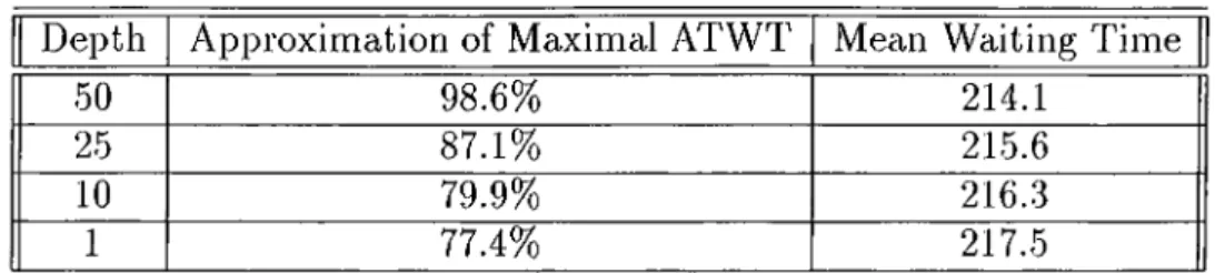 Table  5.2;  Effect  of  using  maximal  ATW T  on  overall  mean  waiting  time.