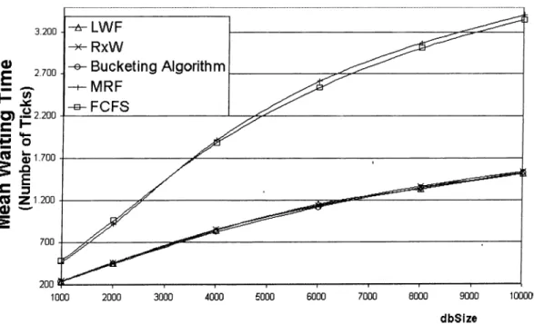 Figure  5.7:  Mean  waiting  times  when  dbSize  is  incremented up  to  10,000  with  higher  system  workload.