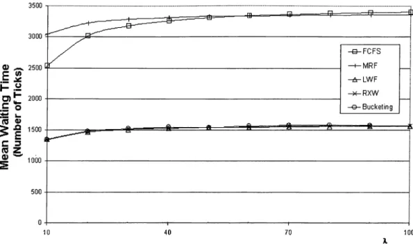 Figure  5.8:  Mean  waiting  times  when  dbSize  is  10,000.
