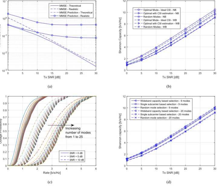 Fig. 7. User speed = 1 km/h. (a) Theoretical and realistic channel estimation error comparison for narrowband transmission, (b) Shannon capacities with ideal and realistic CSI estimation, (c) outage probabilities as number of antenna modes is varied, (d) c