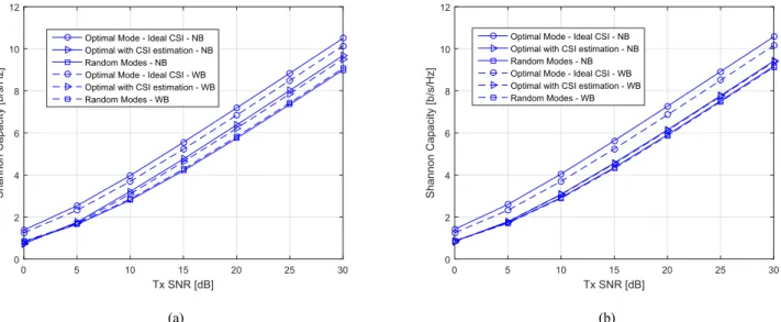 Fig. 10. Shannon rate comparisons for (a) 5 km/h (b) 20 km/h. For both cases, mode selection based on a single subcarrier is performed using (21).