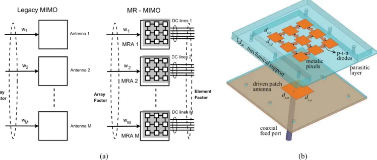 Fig. 1. (a) Legacy MIMO antenna versus MR-MIMO antenna, each with M antenna elements. w m = |w m |e j  w m is the complex weight for antenna-m, m = 1, 