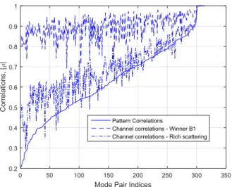 Fig. 3. Pattern correlations versus channel correlations. The channels are averaged over 20 different multipath conditions each with 10000 channel realizations.