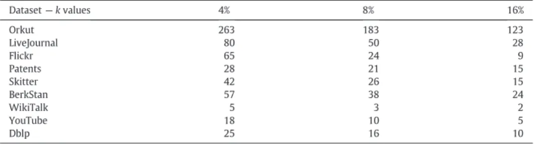 Fig. 2. k-Core construction times for base and multi k-core construction algorithms are shown for each dataset with three chosen k values