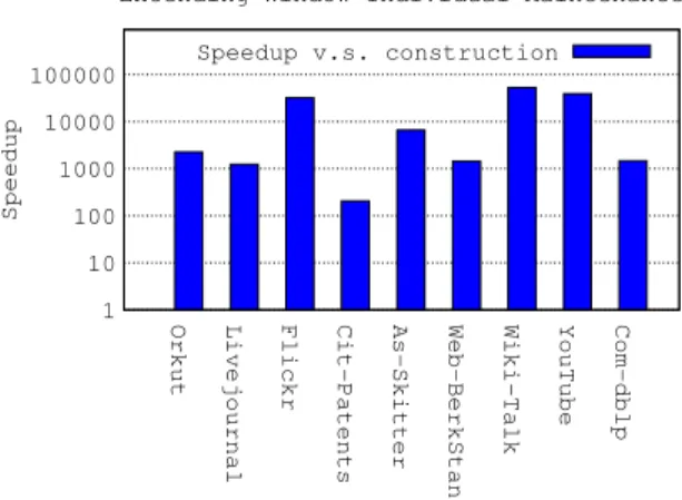 Fig. 3. k-Core maintenance algorithm speedup over construction algorithms for extending window scenario.