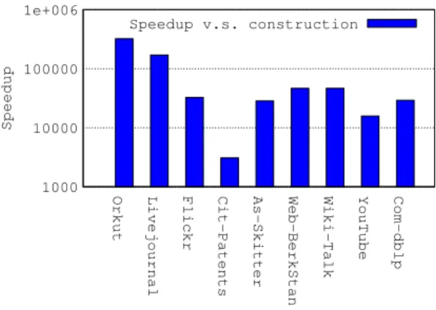 Fig. 5. k-Core maintenance algorithm speedup over construction algorithms for moving window scenario.