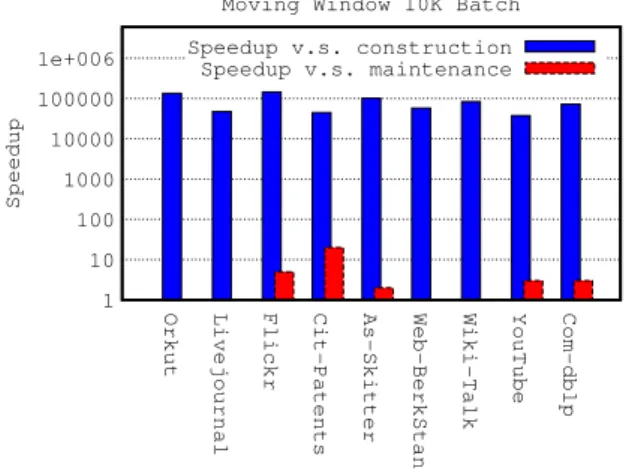 Fig. 8. 10 K sized batch maintenance speedups for moving window scenario.