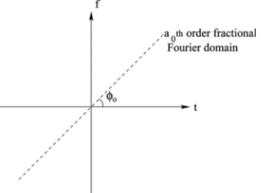 Fig. 1. a 0 th-order fractional Fourier domain makes an angle of