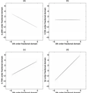 Fig. 3. JFSRs of x 共t兲=rect共t/10兲e j2␲共0.5t 2 +t兲 at joint fractional Fou- Fou-rier domains with orders (a) 共a 1 , a 2 兲=共0,0.25兲, (b) 共a 1 , a 2 兲