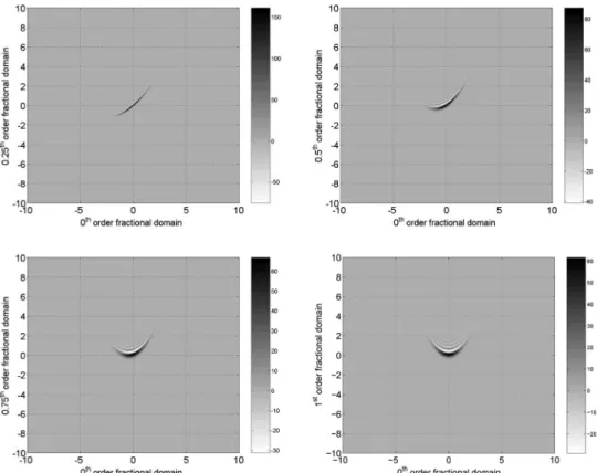 Fig. 5. (a) 2.5 ms echolocation pulse emitted by a large brown bat, eptesicus fuscus. The JFSRs at joint fractional Fourier domains with orders (b) 共a 1 , a 2 兲=共0,1兲, (c) 共a 1 , a 2 兲=共0,1.2兲, (d) 共a 1 , a 2 兲=共0,1.3兲.