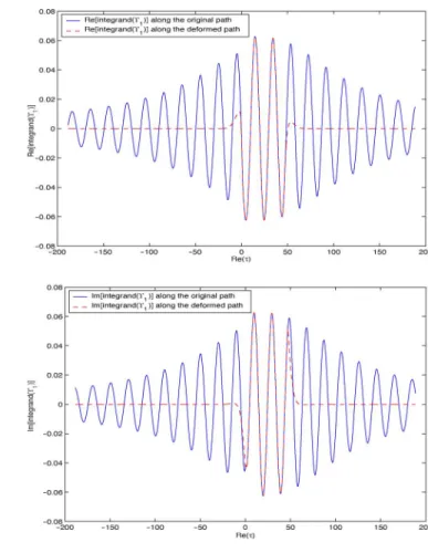 Fig. 3. (a) Real and (b) imaginary parts of integrand of a typical Fock-type integral (in this case integrand of 7 ) along the original and deformed paths.