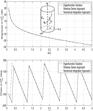 Fig. 4. Comparison of the magnitude (in dB) and phase of the G versus sep- sep-aration s obtained by the eigenfunction solution and the numerical approaches for f = 7 GHz, a = 5,  = 45 , and 3 = 0:1.
