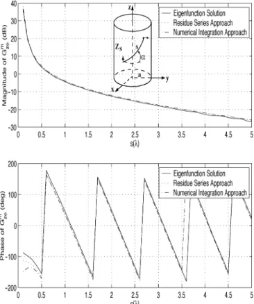 Fig. 5. Comparison of the magnitude (in dB) and phase of the G versus sep- sep-aration s obtained by the eigenfunction solution and the numerical approaches for f = 7 GHz, a = 5,  = 45 , and 3 = 0:1.