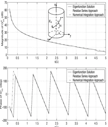 Fig. 8. Comparison of the magnitude (in dB) and phase of the G versus sep- sep-aration s obtained by the eigenfunction solution and the numerical approaches for f = 7 GHz, a = 5,  = 45 , and 3 = 0:1.