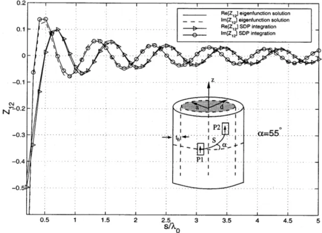 Fig. 5. Real and imaginary parts of the mutual impedance between two identical z-directed current sources for a coated cylinder with a = 3 , t = 0:06 ,