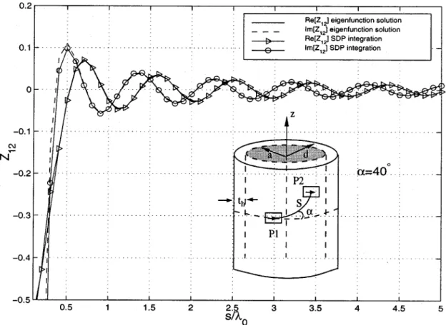 Fig. 7. Real and imaginary parts of the mutual impedance between two identical -directed current sources for a coated cylinder with a = 3 , t = 0:06 ,