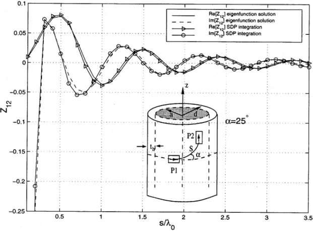 Fig. 9. Real and imaginary parts of the mutual impedance between z- and -directed current sources for a coated cylinder with a = 1:5 , t = 0:06 ,