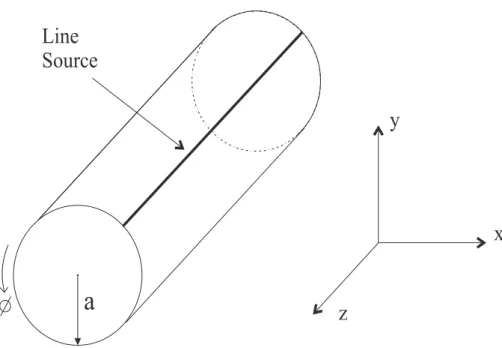 Figure 2.1: Line source on a circular cylinder with a radius a