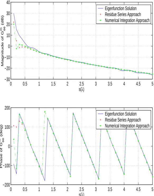 Figure 4.4: Comparison of the magnitude (in dB) and phase of the G m φφ versus sep- sep-aration, s, obtained by the eigenfunction solution and the numerical approaches for f = 7GHz, a = 5λ, α = 45 ◦ and Λ = 0.1.