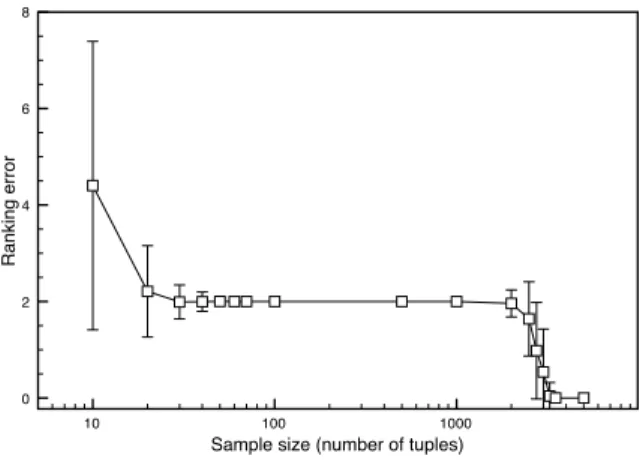 Figure 10: Accuracy of the Total Ranking of the Sampling Method with respect to the Exact Method