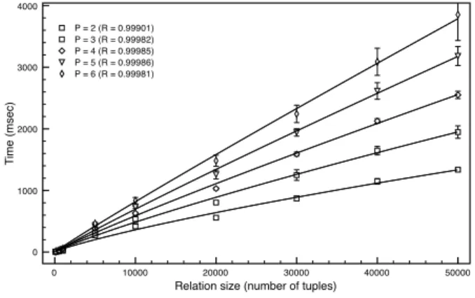 Figure 5: Running times of the exact method.