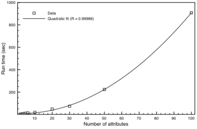 Figure 7: Running times of the approximate method with dif- dif-ferent numbers of join attributes.
