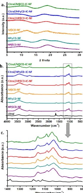 Figure 7. (a) X-ray diffraction (XRD) patterns of HPβCD-NF, HPγCD-NF, MβCD-NF, citral/HPβCD- citral/HPβCD-IC-NF, citral/HPγCD-citral/HPβCD-IC-NF, and citral/MβCD-IC-NF; (b) full and (c) narrow range Fourier-transform  infrared  (FTIR)  spectra  of  citral,