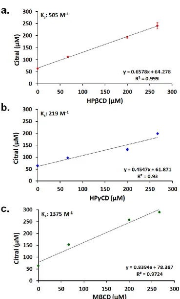 Figure  2.  Phase  solubility  diagram  of  (a)  citral/HPβCD,  (b)  citral/HPγCD,  and  (c)  citral/MβCD  systems in water (n = 3)
