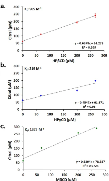 Figure  2.  Phase  solubility  diagram  of  (a)  citral/HPβCD,  (b)  citral/HPγCD,  and  (c)  citral/MβCD  systems in water (n = 3)